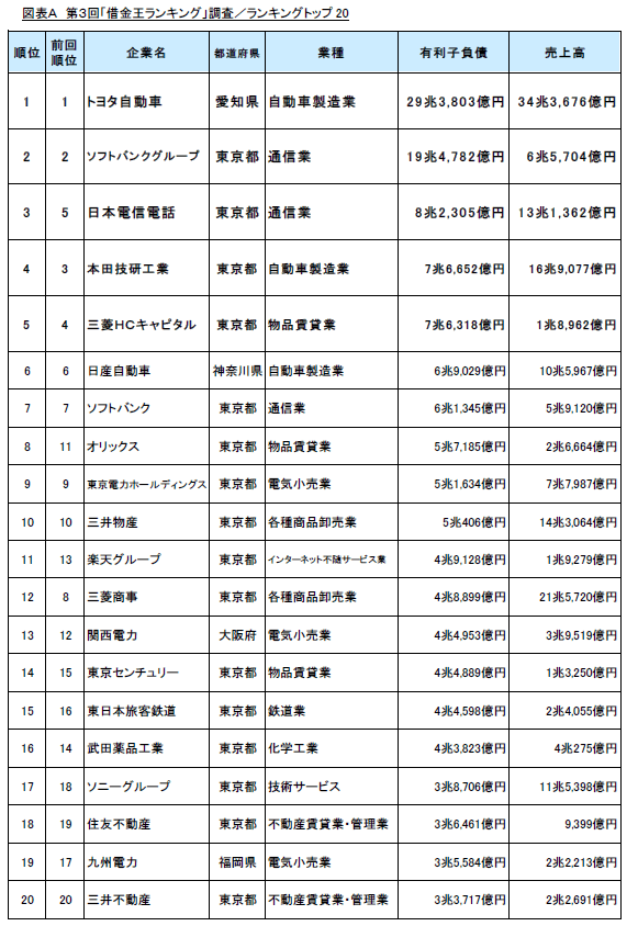 図表A