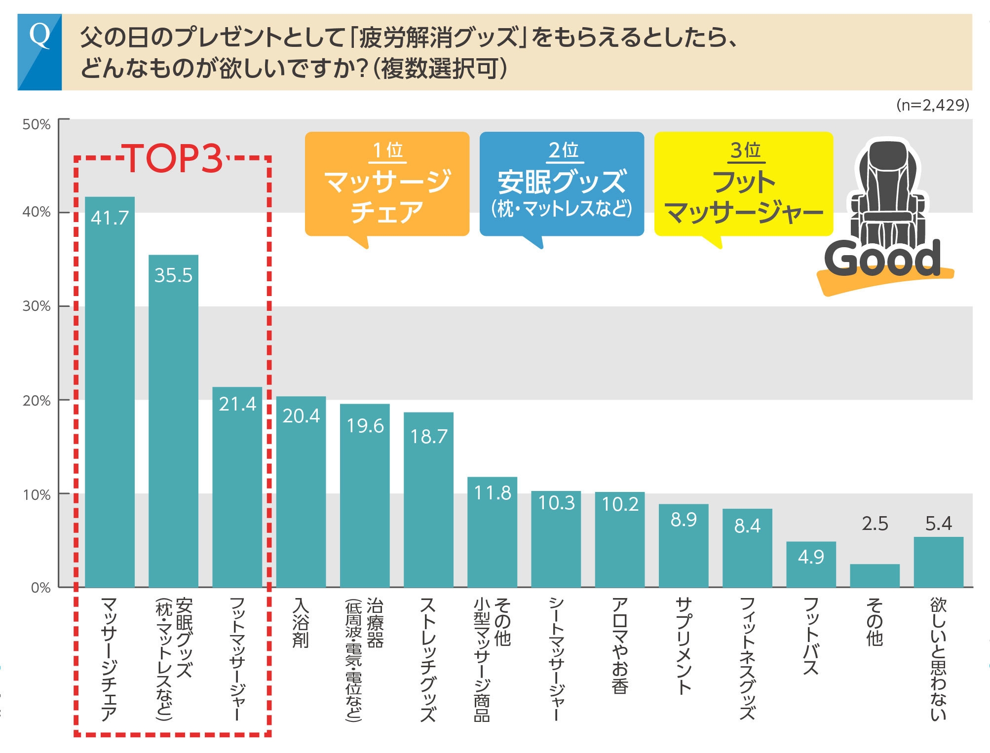 父の日プレゼントに1番人気「マッサージチェア」