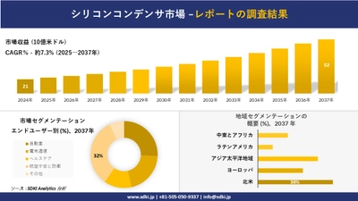 シリコンコンデンサ市場の発展、傾向、需要、成長分析および予測2025－2037年