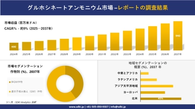 グルホシネートアンモニウム市場の発展、傾向、需要、成長分析および予測2025－2037年