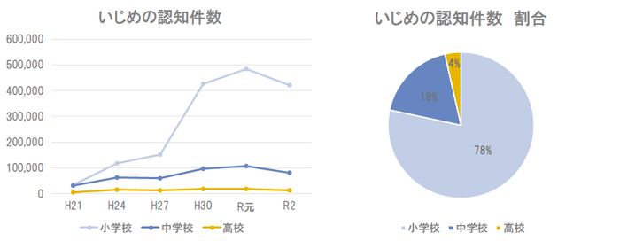 図1:いじめの認知件数および割合(参考:文部科学省資料(令和3年11月22日))