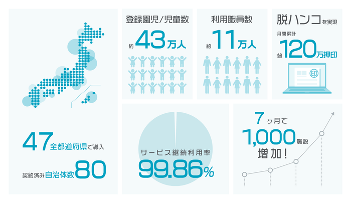 6,000施設突破 データ