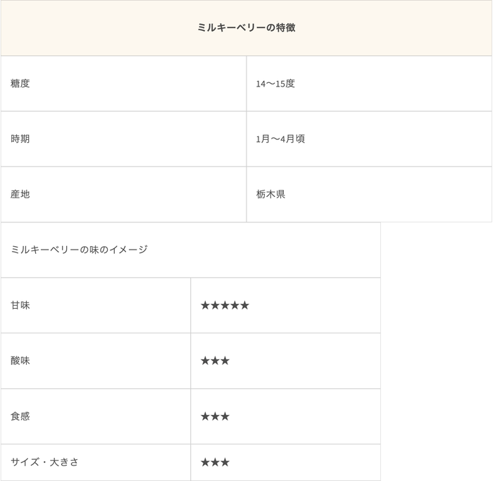ミルキーベリーの特徴