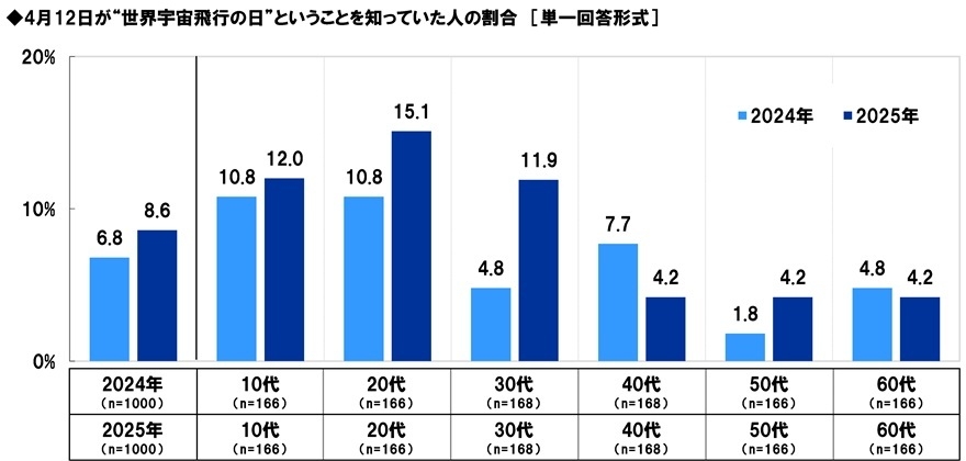 4月12日が“世界宇宙飛行の日”ということを知っていた人の割合