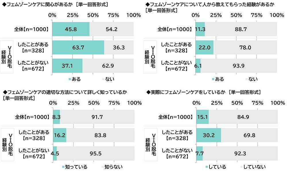 フェムゾーンケアに関する意識や経験(VIO脱毛の経験別)
