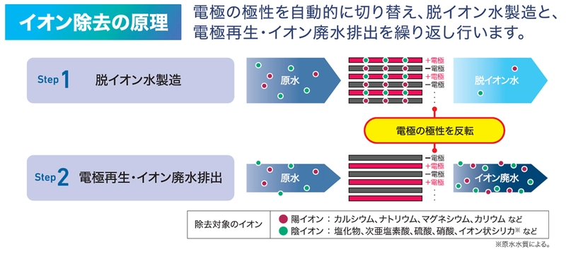 大同メタル工業、環境配慮型水処理装置 「脱イオン水処理装置」が初の受注を獲得 ～環境負荷低減と水処理コスト削減に貢献する新技術～