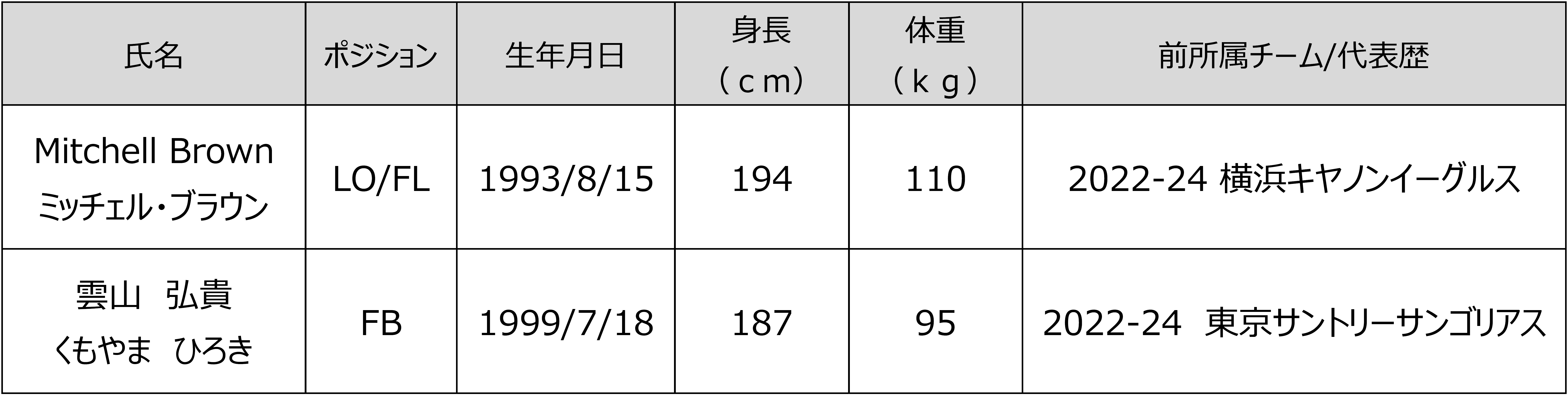 表1