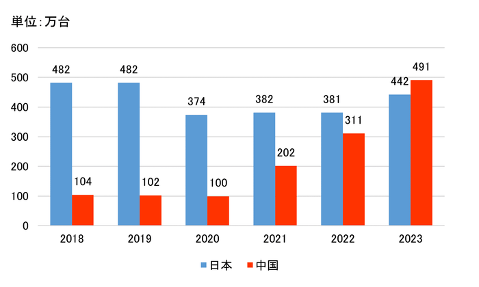 図表1_中国・日本の自動車輸出台数推移(2018~2023年)