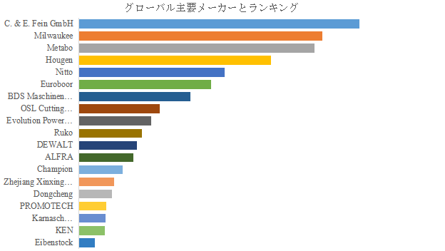 上記の図表/データは、YHResearchの最新レポート「グローバル磁気ボール盤のトップ会社の市場シェアおよびランキング 2025」