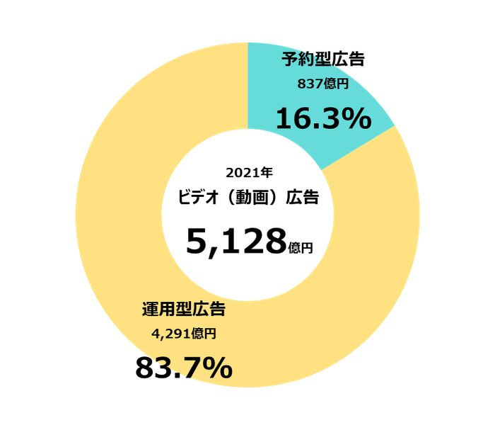 【グラフ5】ビデオ(動画)広告取引手法別構成比