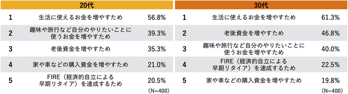20代30代比較：株式投資に取り組む理由