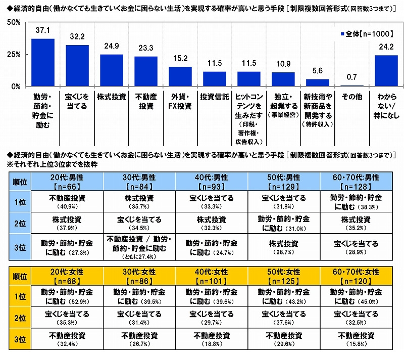経済的自由を実現する手段