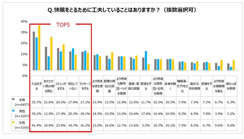 快眠をとるために工夫していることはありますか?(複数選択可)