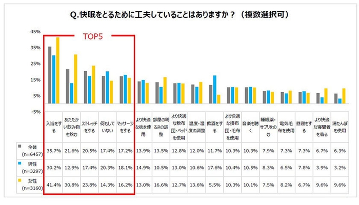 快眠をとるために工夫していることはありますか?(複数選択可)