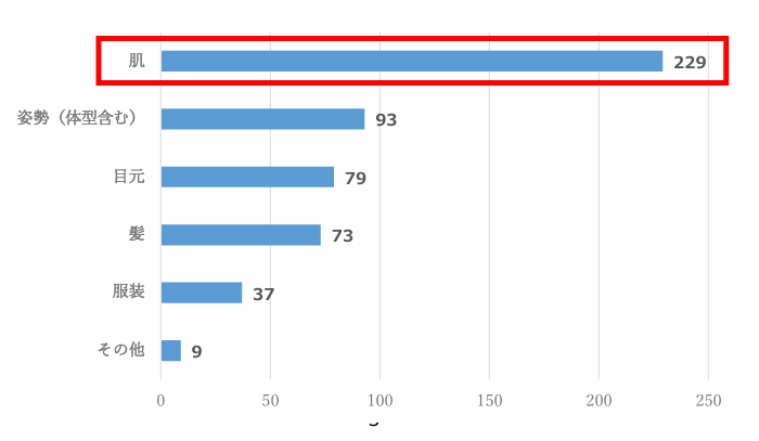 Q4、あなたが人の「見た目年齢」を判断する際、最も注目するポイントはどこですか?(単回答選択式 N=520)