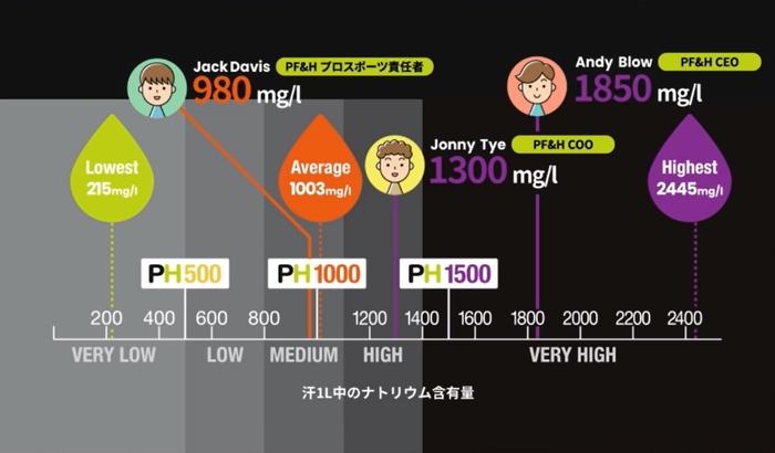 スウェットテスト 汗1L(リットル)中のナトリウム含有量