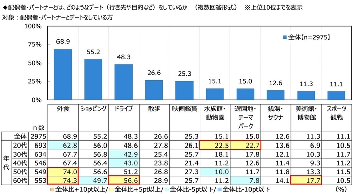 配偶者・パートナーとは、どのようなデート(行き先や目的など)をしているか