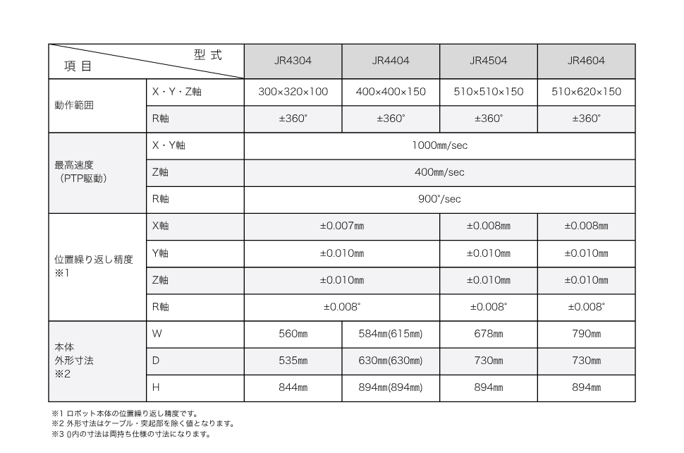 JR4000シリーズ AP-Dオプション(カメラ搭載塗布) 主な仕様 4軸