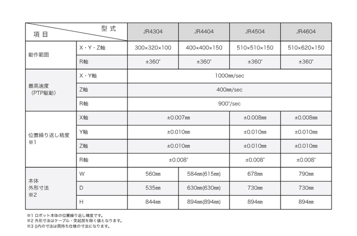 JR4000シリーズ　AP-Dオプション(カメラ搭載塗布)　主な仕様　4軸