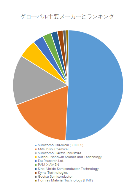 図. 世界の自立型GaN基板ウェハ市場におけるトップ10企業のランキングと市場シェア(2024年の調査データに基づく;最新のデータは、当社の最新調査データに基づいている)
