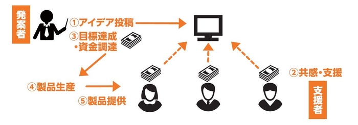 クラウドファンディングイメージ