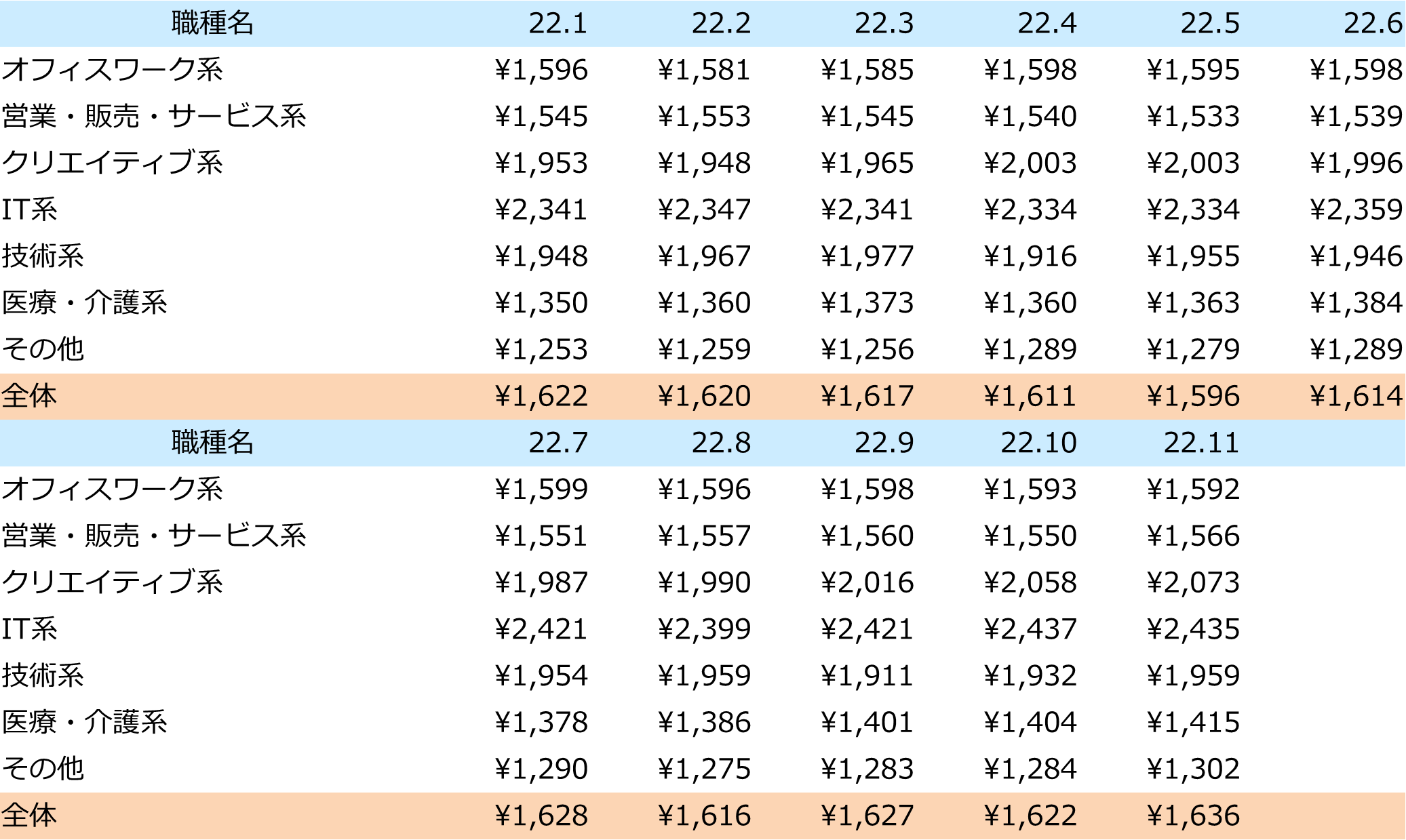 2022年派遣時給推移