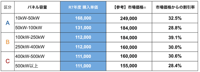 NATS みんなの会社に太陽光 R7年度の入札結果