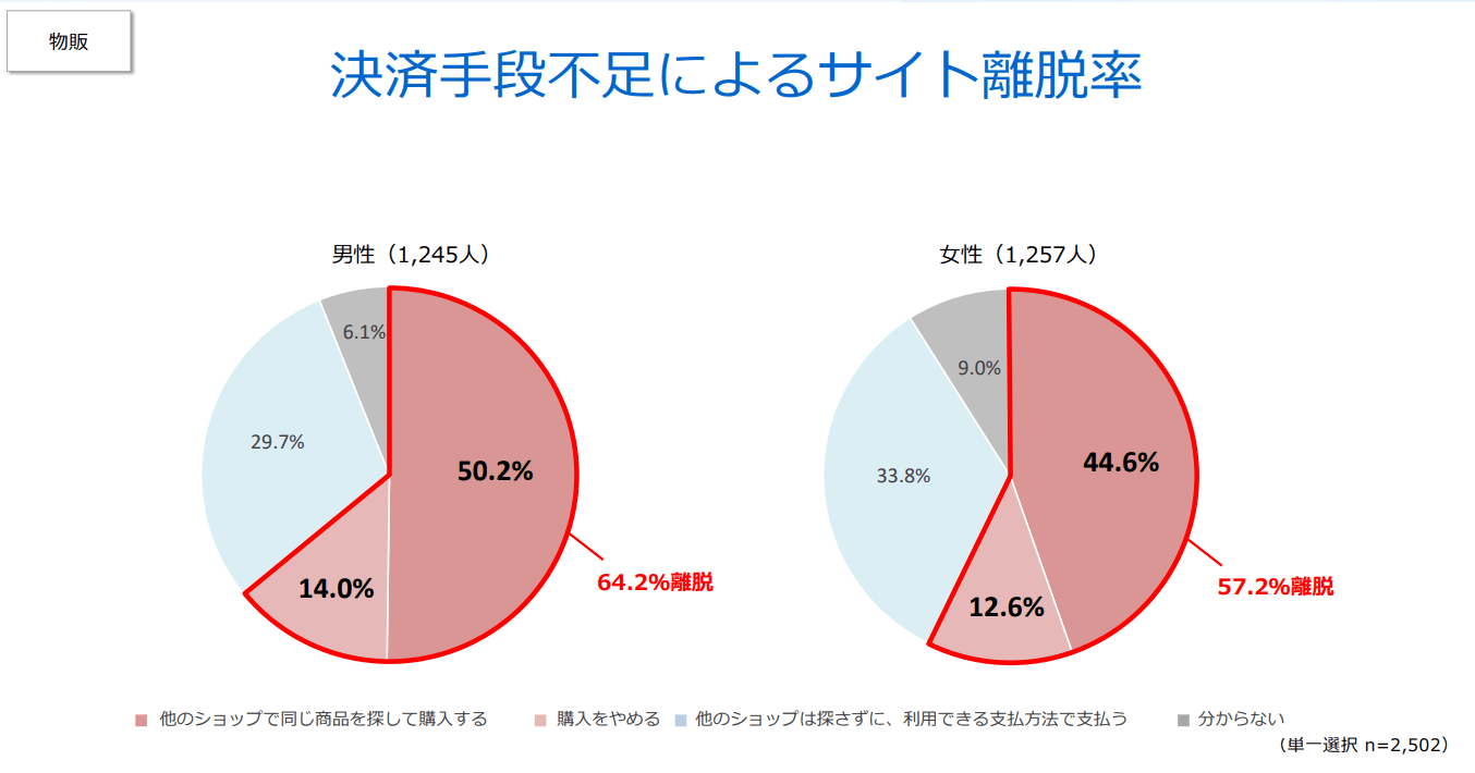 決済手段不足によるサイト離脱率(物販)