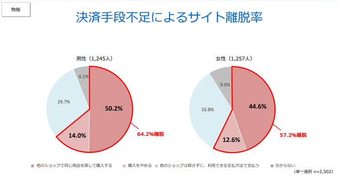 決済手段不足によるサイト離脱率(物販)