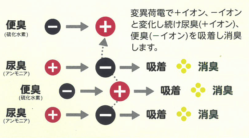 イオン効果により吸着し消臭