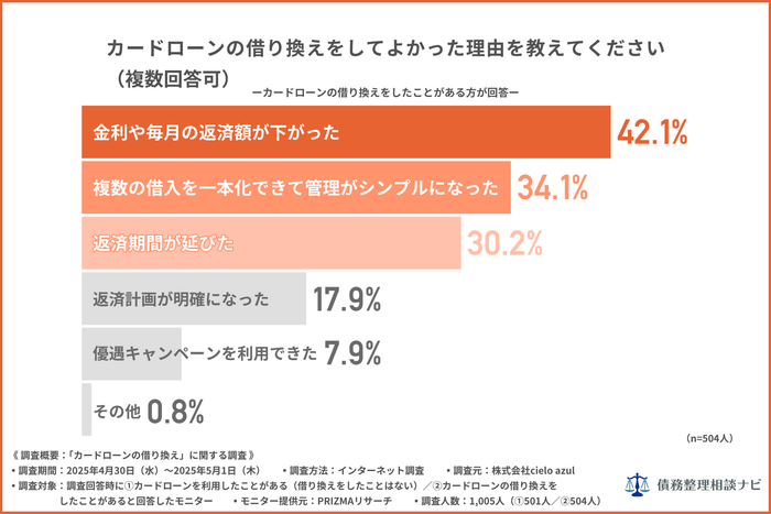 カードローンの借り換えをしてよかった理由