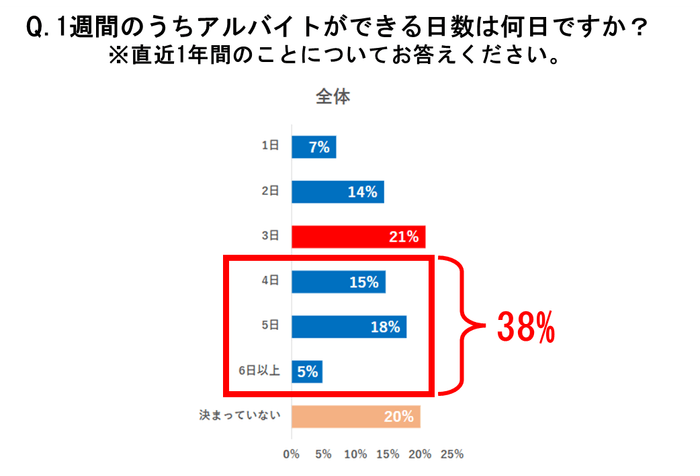 図2-2:求職者の1週間のうち働ける日数 - 4日以上働ける求職者の割合