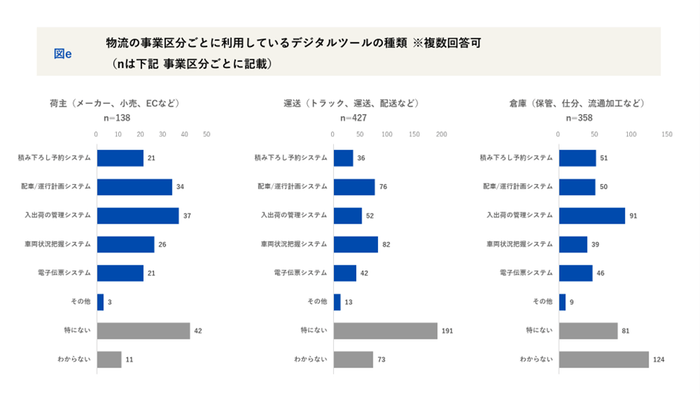 事業区分ごとデジタルツールの利用状況