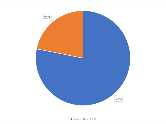 【図9】副業をすでに実践していますか?