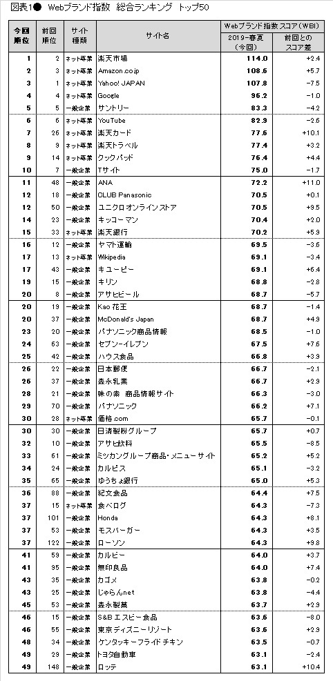 図表1● Webブランド指数 総合ランキング トップ50