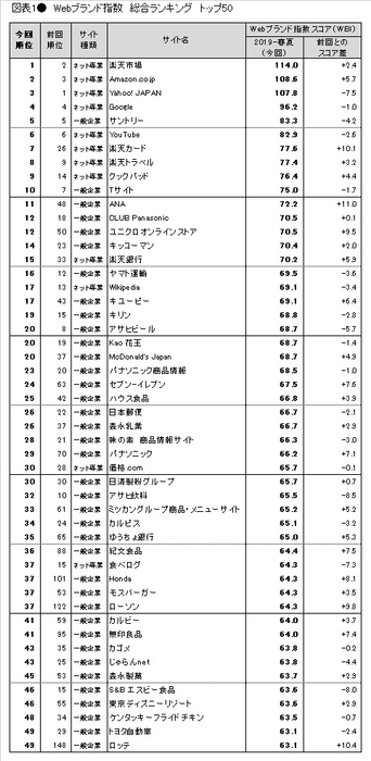 図表1●　Webブランド指数　総合ランキング トップ50