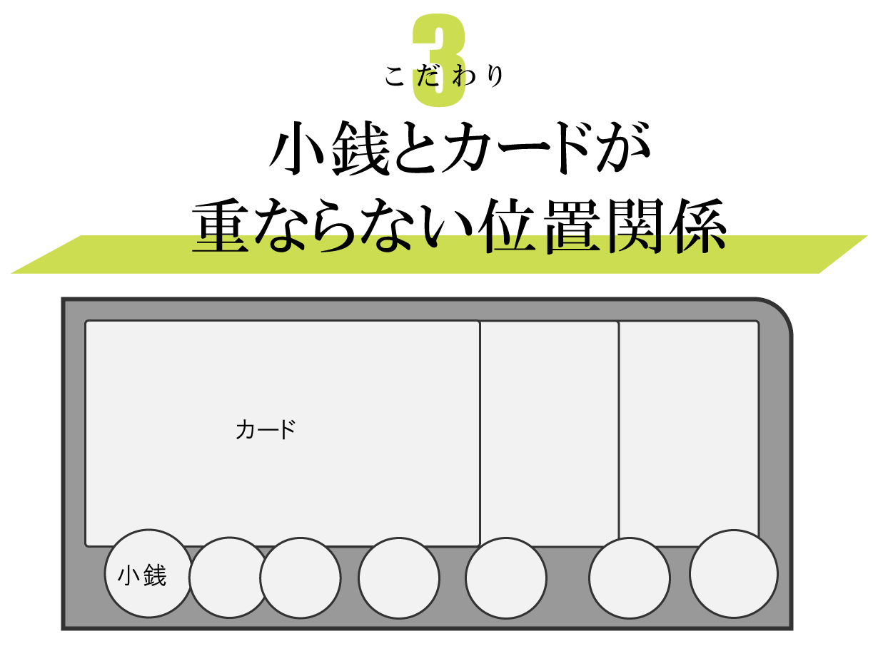 小銭とカードが重ならない構造