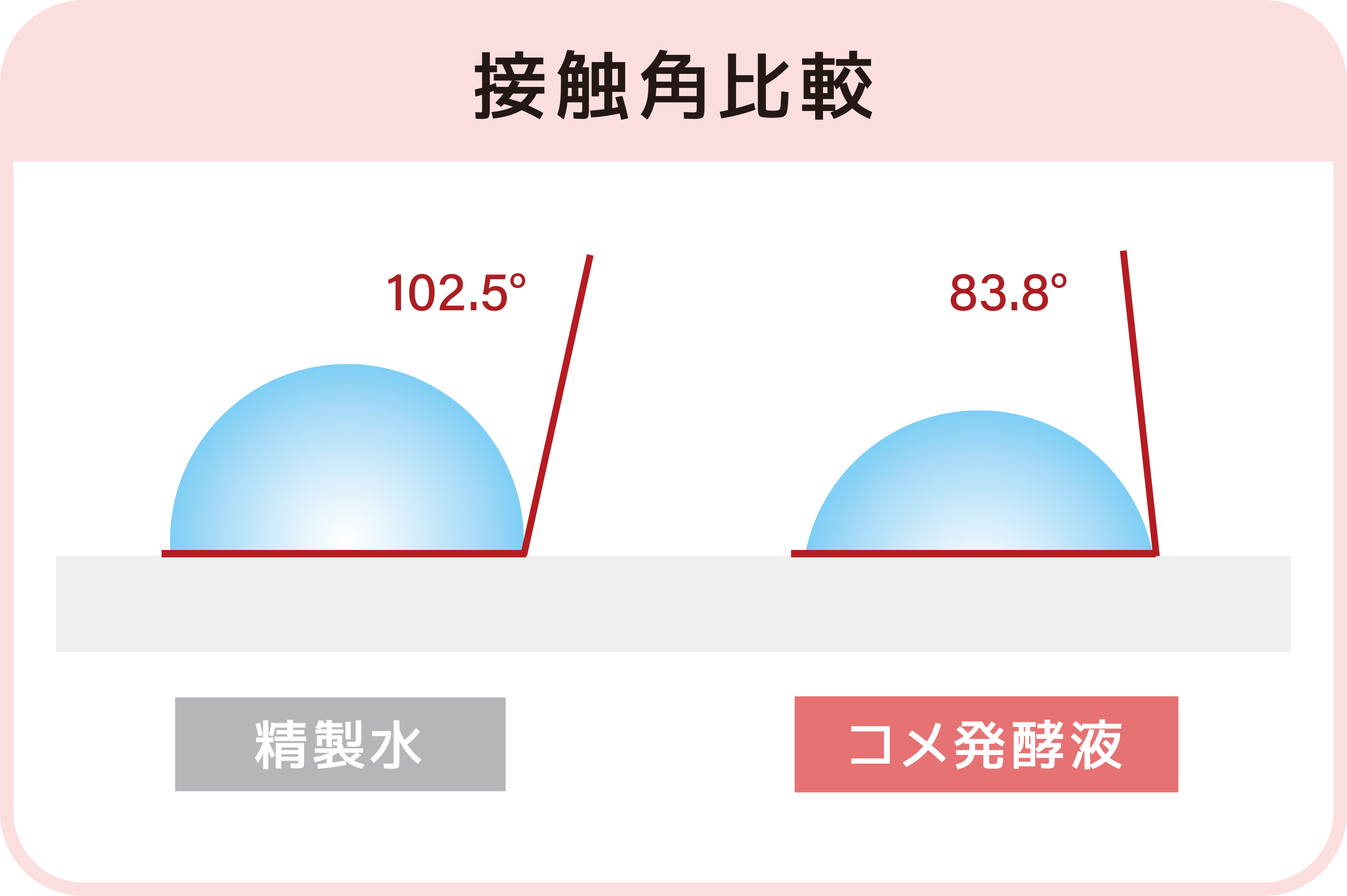 精製水との接触角比較