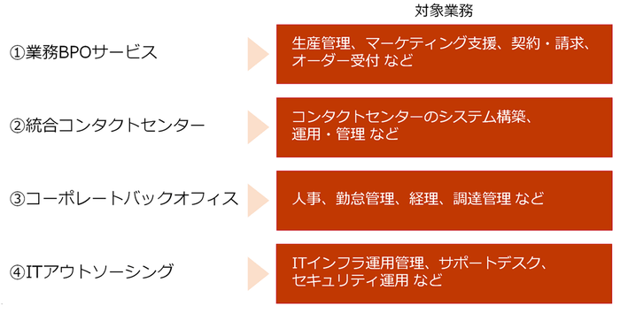 ＜本ソリューションの提供領域のイメージ＞
