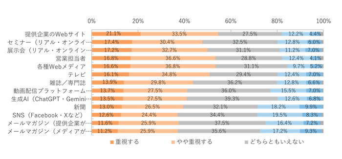 2025年以降、製品やサービスの検討に関わる場合、それぞれの情報源をどの程度重視するか?