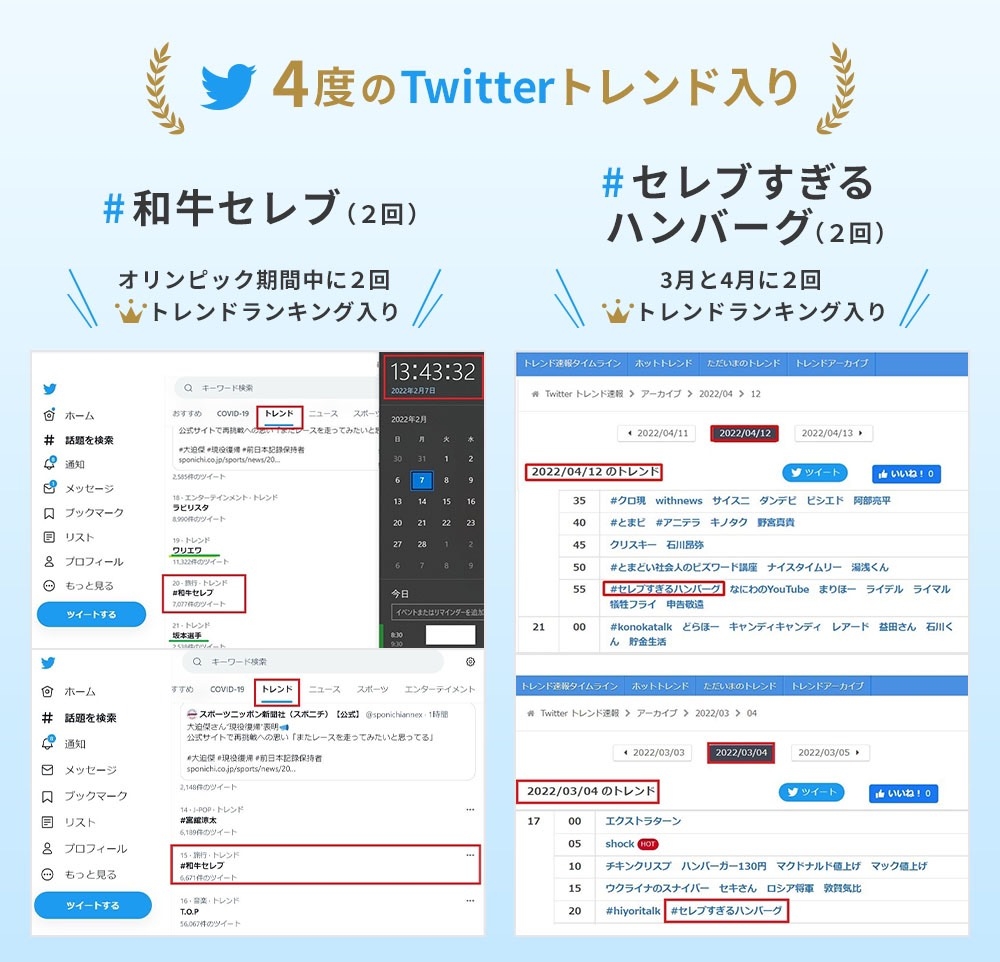 Twitterで#和牛セレブで2回。#セレブすぎるハンバーグで2回。合計4度のトレンド入りを果たすことができました。
