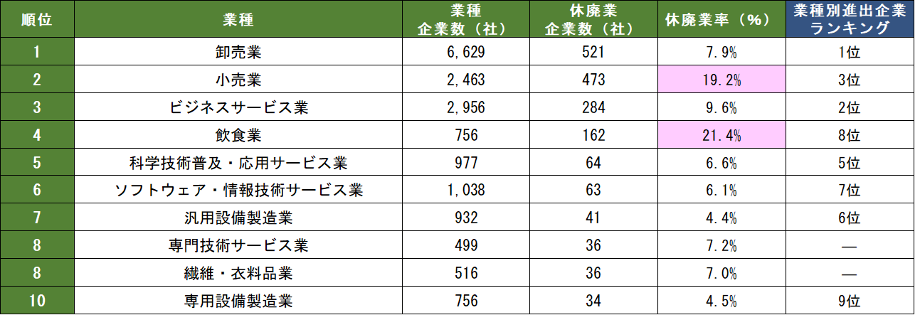 中国日系企業の業種別休廃業社数(表1)