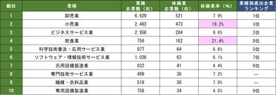 「中国日系企業における休廃業の動向」調査レポートを発表　 ～米中関係の影響は？ 日常生活に身近な業種の休廃業率が上位に組み込む結果に～