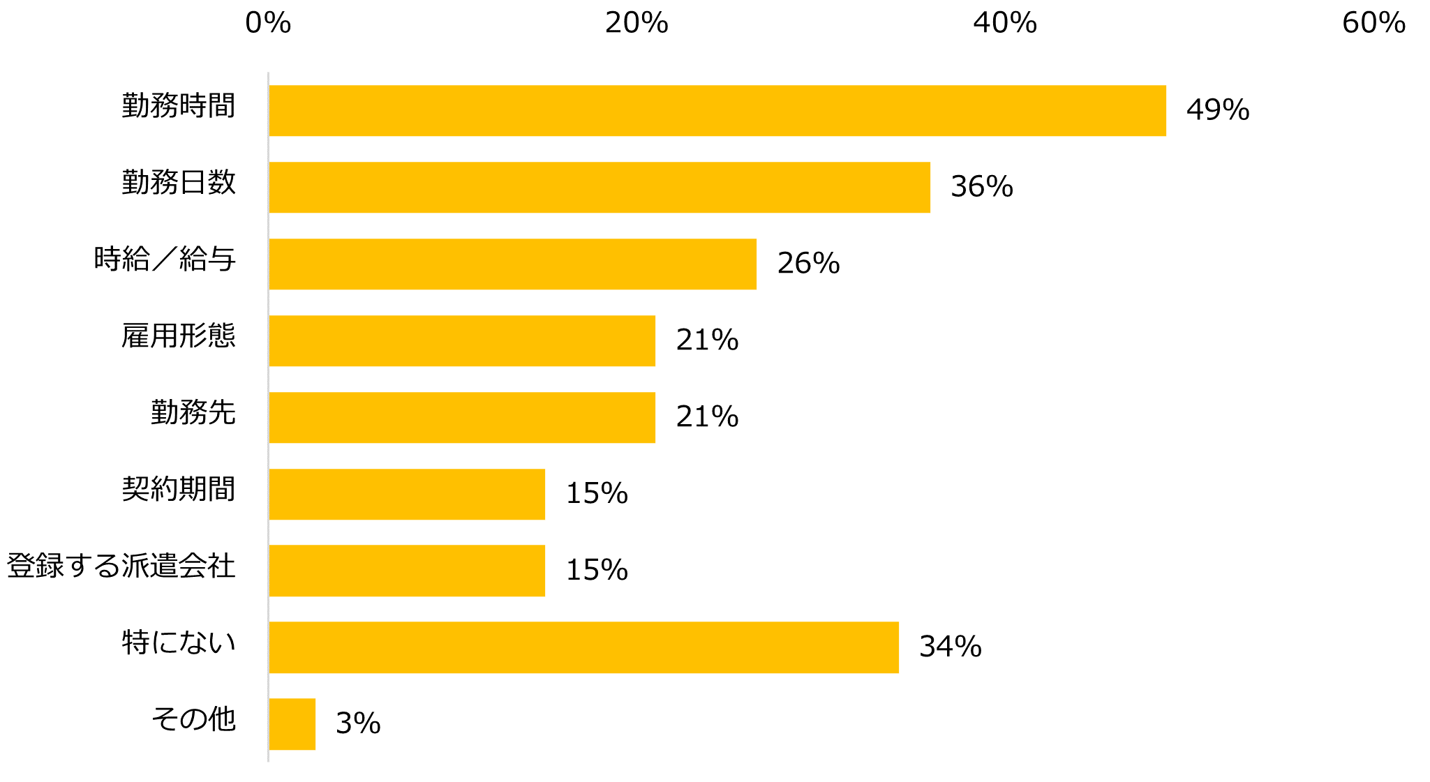 【図7】2022年10月から新たに社会保険に「加入予定」と回答した方に伺います。社会保険の適用拡大をきっかけに働き方で変えたこと・今後変えようと思っていることを教えてください。