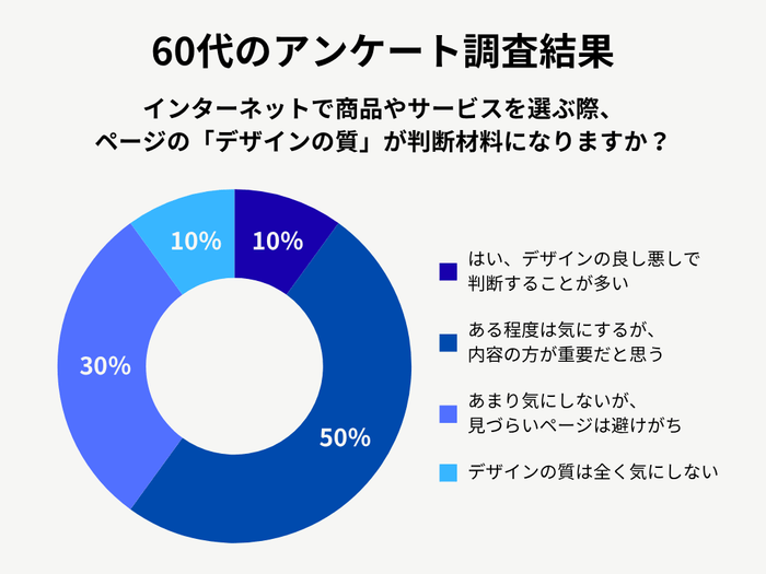 60代男性のアンケート調査結果