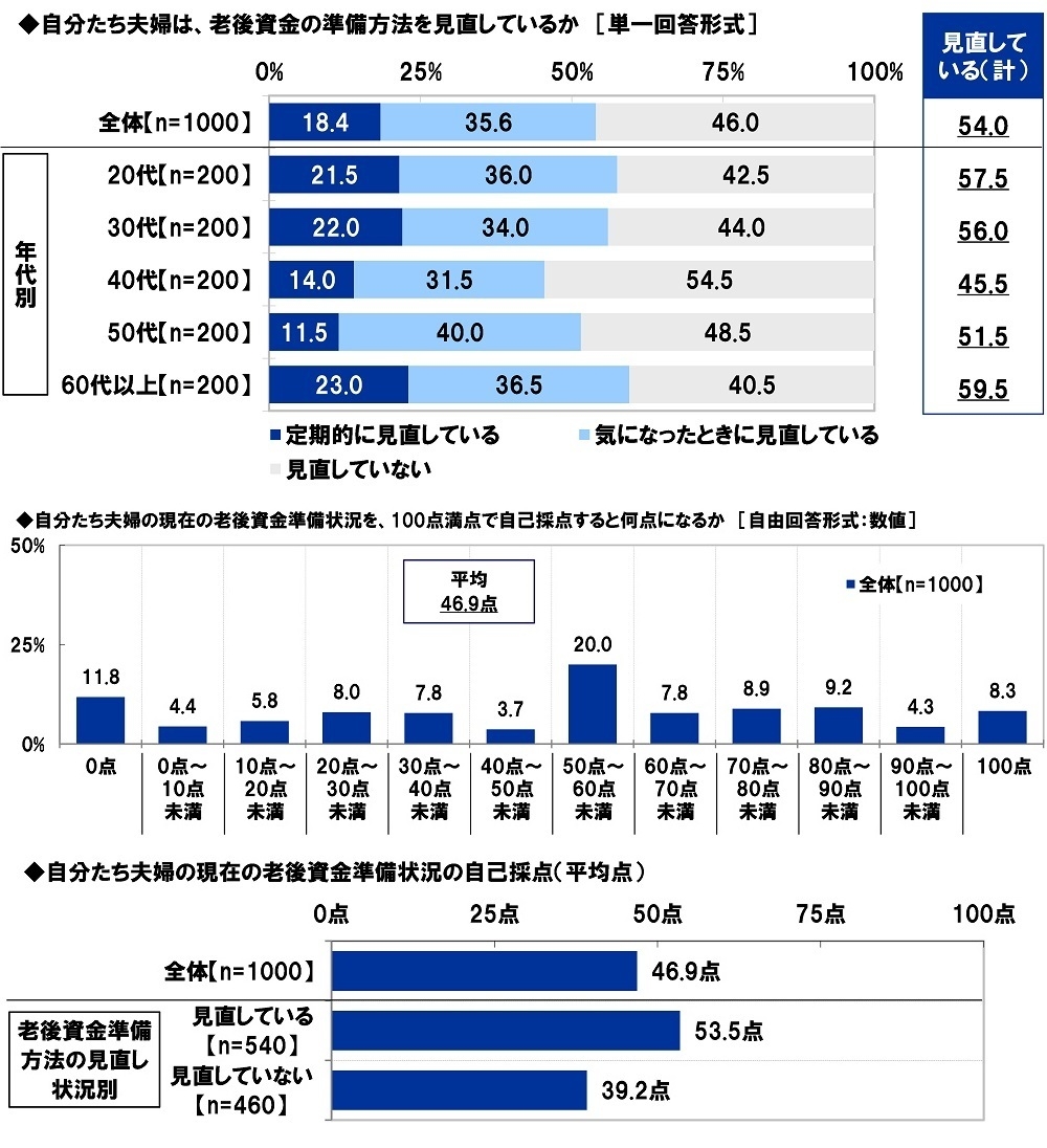 老後資金の準備方法の見直し/老後資金準備方法の自己採点
