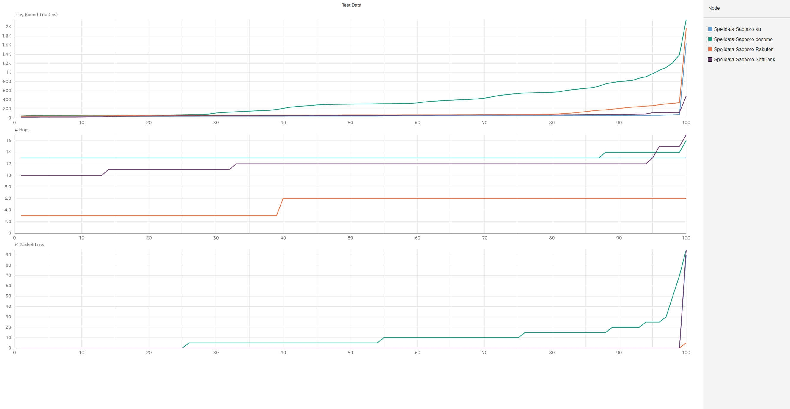 札幌の携帯回線品質累積分布関数