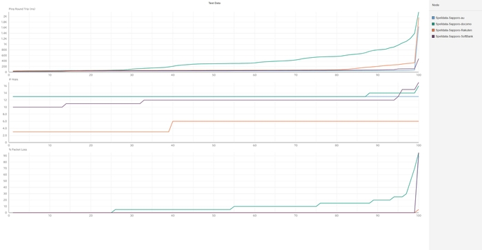 札幌の携帯回線品質累積分布関数
