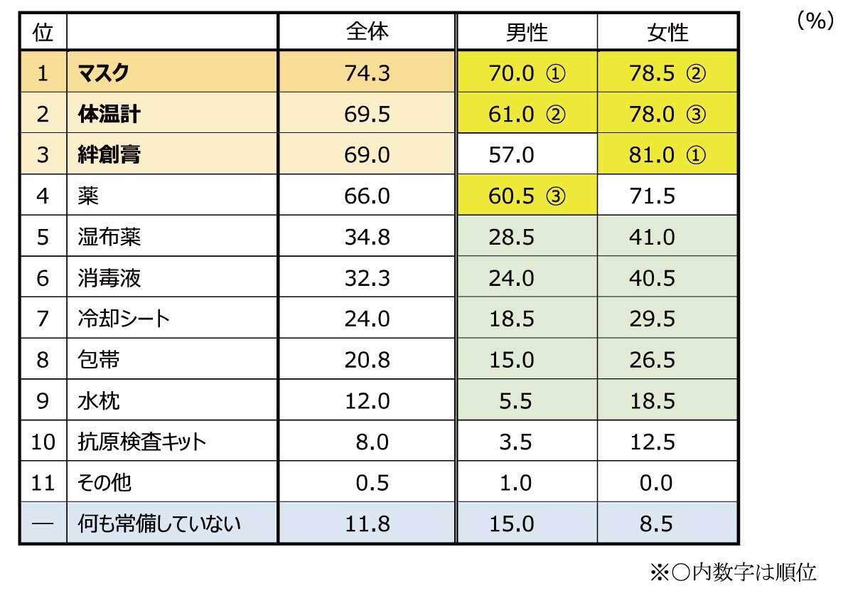 質問3
