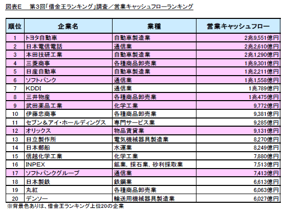 図表E